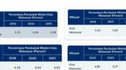 Badan Pusat Statistik (BPS), kemiskinan di Sulsel menunjukkan trend menurun. Sedangkan kemiskinan di Makassar justru naik.